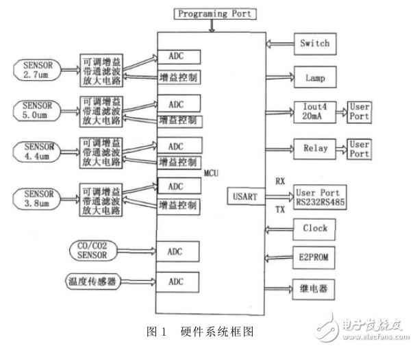 基于STM32的紅外火災(zāi)探測系統(tǒng)設(shè)計