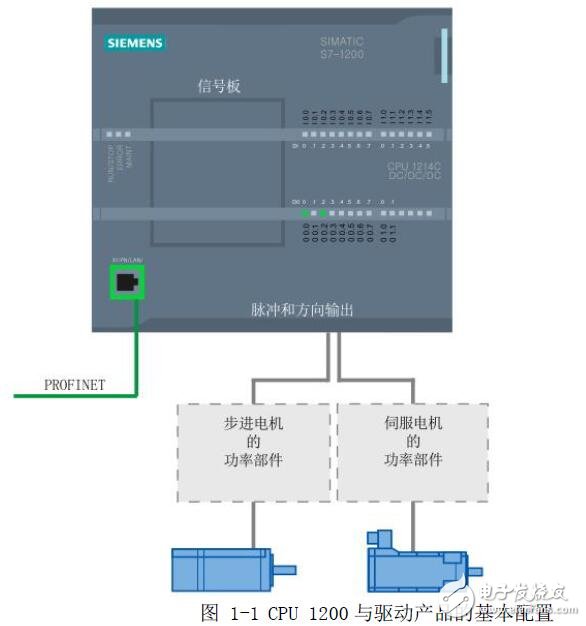 基于S7-1200PLC運(yùn)動(dòng)控制編程及調(diào)試