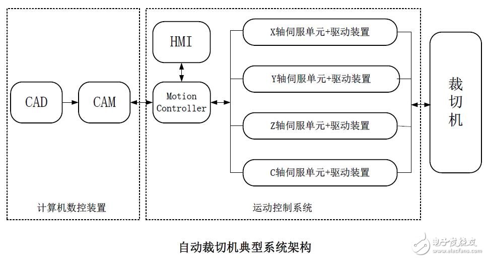 自動(dòng)裁切機(jī)系統(tǒng)設(shè)計(jì)研究