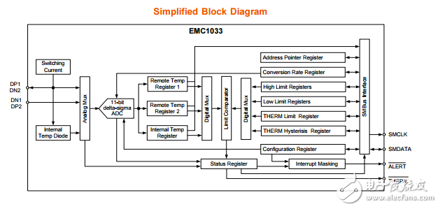 emc1033溫度傳感器溫度監(jiān)測低成本的解決方案