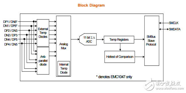 emc1046/emc1047是高精度低成本系統(tǒng)管理總線溫度傳感器