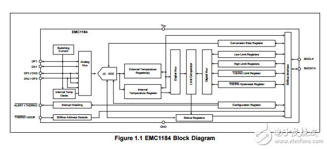 emc1184是高精度低成本、I2C/SMBus四通道溫度傳感器