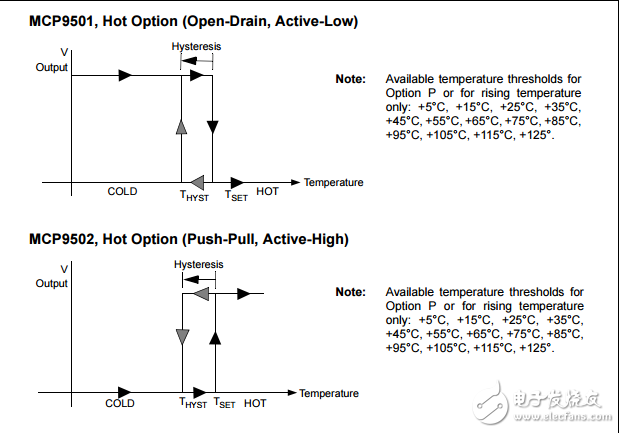 微芯片技術(shù)的mcp9501/2/3/4家庭設(shè)備溫度開關(guān)