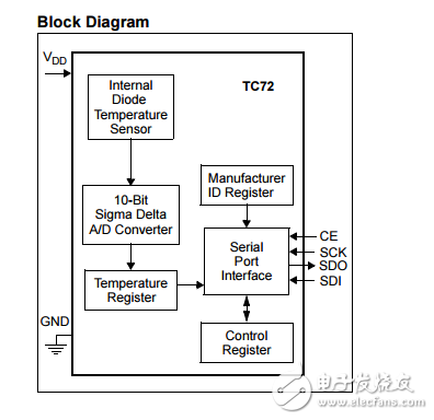 TC72具有SPI接口的數(shù)字溫度傳感器