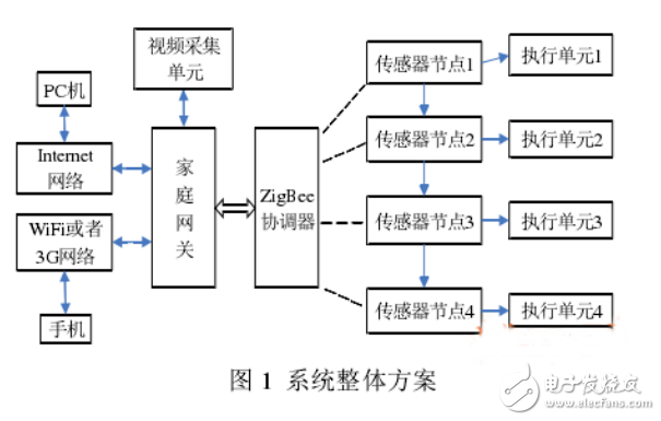 WSN系統(tǒng)的介紹與基于WSN的智能家居安防系統(tǒng)的軟硬件設(shè)計(jì)