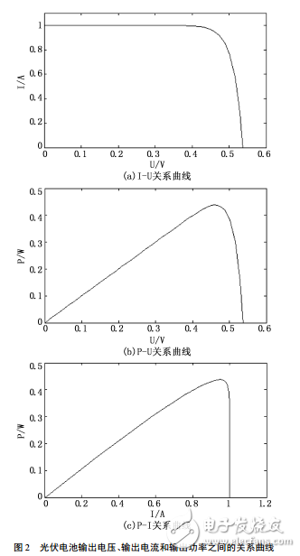 光伏太陽(yáng)能充電器系統(tǒng)設(shè)計(jì)和基于電流控制的MPPT仿真研究