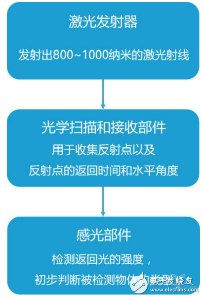 激光雷達(dá)的優(yōu)劣勢與無人駕駛汽車和家用機(jī)器人上的激光雷達(dá)的區(qū)別介紹