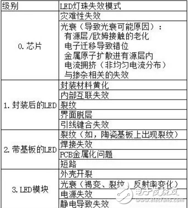 LED芯片失效模式的物理機(jī)理及其主要因素的分析