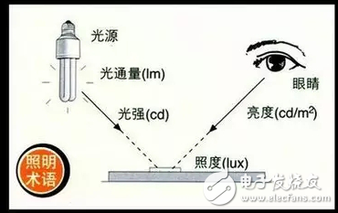 LED的綠色照明、視覺作業(yè)和光通量等50個(gè)照明詞匯介紹