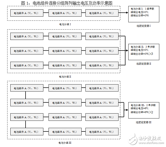 光伏電池組件分組陣列連接要求及逆變器選配要求的介紹