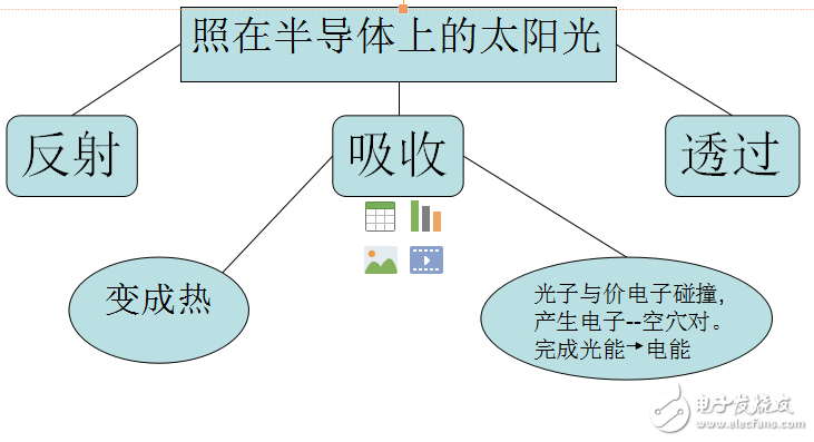 太陽(yáng)能電池的重要性分析及其發(fā)電原理和效率限制因素的介紹