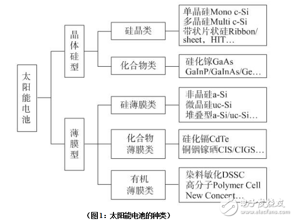 太陽電池的基本工作原理及硅基太陽能電池的原理與特點(diǎn)的介紹