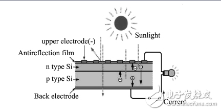 太陽電池的基本工作原理及硅基太陽能電池的原理與特點(diǎn)的介紹