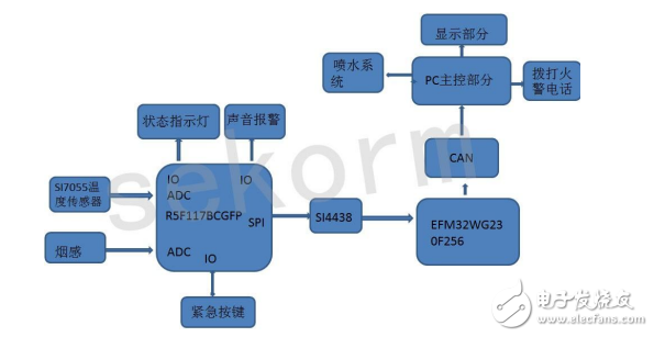 無線收發(fā)芯片和溫度傳感器在無線煙霧報警器設(shè)計中的應(yīng)用