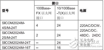 SICOM2024M工業(yè)以太網(wǎng)交換機硬件安裝手冊