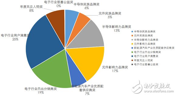      2017年中國電子產業(yè)品牌盛會獎項報名分布圖   