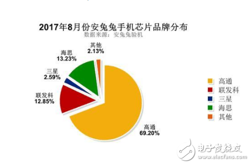 正式超越聯(lián)發(fā)科，華為麒麟成市場(chǎng)份額第二大安卓芯片