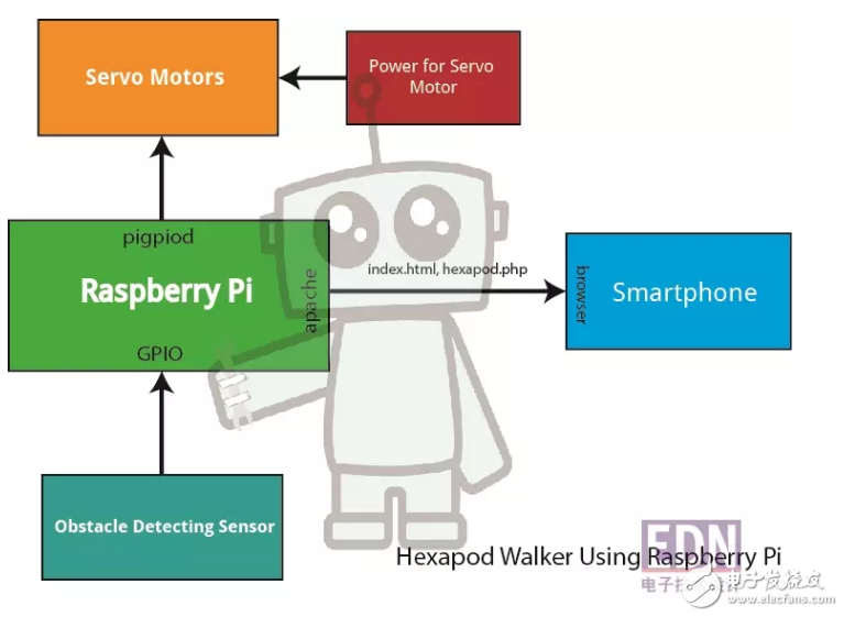 樹莓派六足機(jī)器人DIY教程