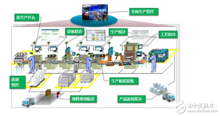 展望工業(yè)4.0 智能工廠全面解讀