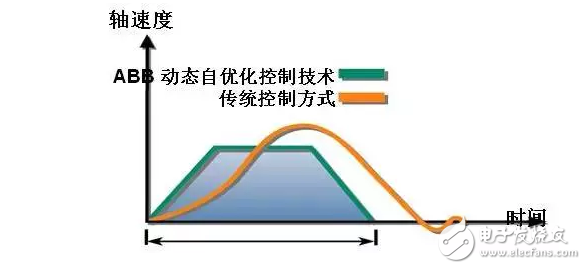 詳細(xì)分析ABB工業(yè)機(jī)器人