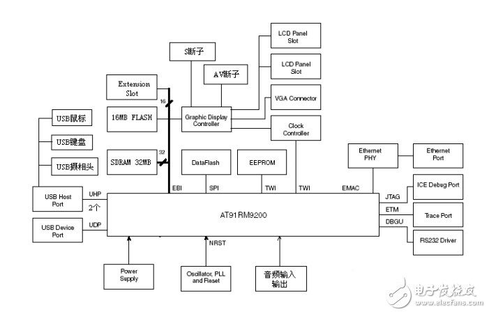 AT91RM9200 說(shuō)明書(shū)