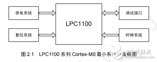 TinyM0配套教程】LPC1100系列Cortex-M0最小系統(tǒng)設(shè)計