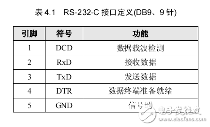 LPC1110 UART 應(yīng)用方案 