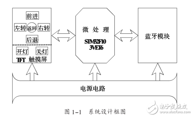 基于ARMCortexM3內(nèi)核TFT觸摸屏無線遙控設(shè)計