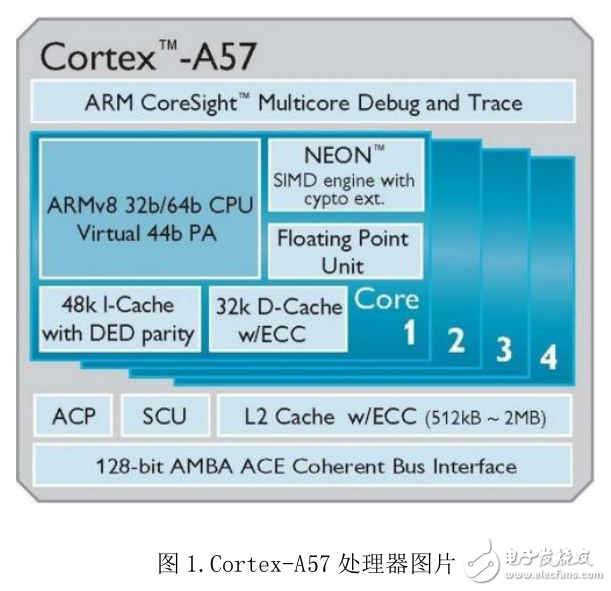 ARM Cortex-A50 系列處理器學(xué)習(xí)資料