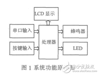 基于ARM Cortex_M3的停車場停車計費系統(tǒng)設(shè)計