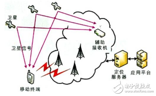 基于移動無線數(shù)據(jù)傳輸?shù)亩ㄎ幌到y(tǒng)技術(shù)設(shè)計