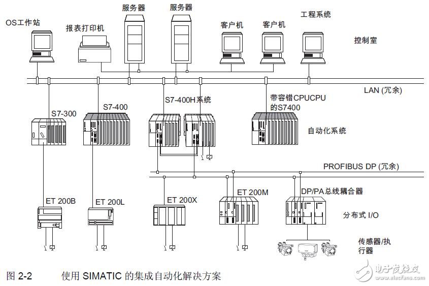 基于S7-400H容錯系統(tǒng)的應(yīng)用指南