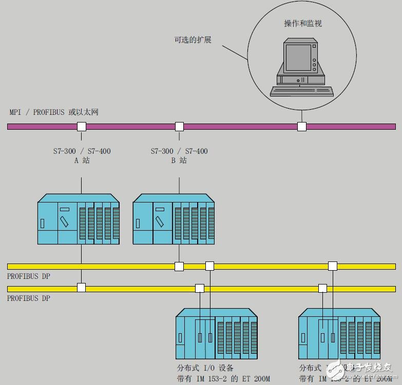 基于S7軟冗余功能手冊