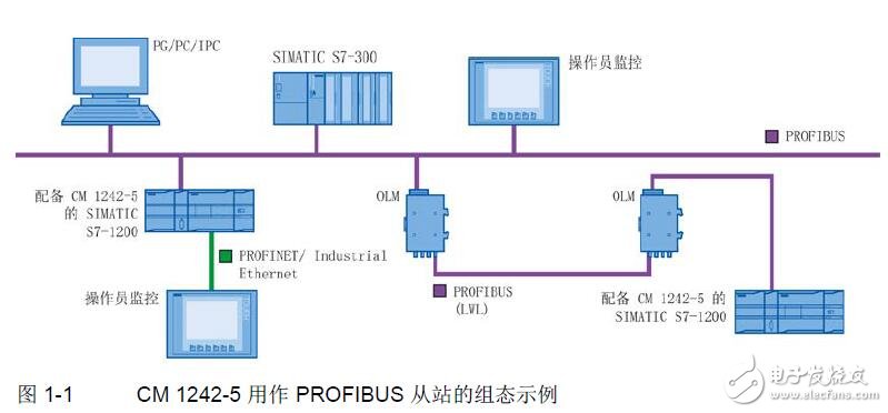 CM 1242-5的安裝及調(diào)試