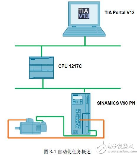 通過(guò)PROFINET連接V90PN實(shí)現(xiàn)位置閉環(huán)控制