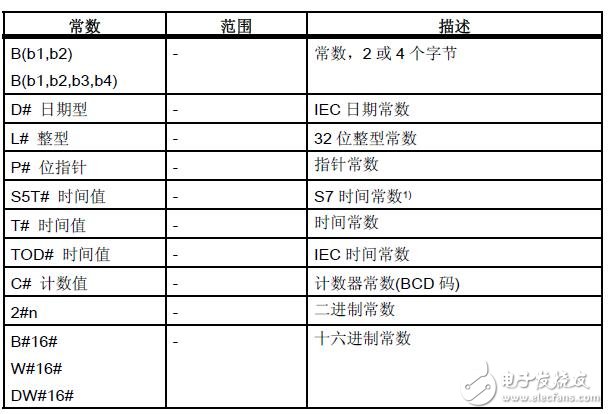 基于S7-400H指令列表集