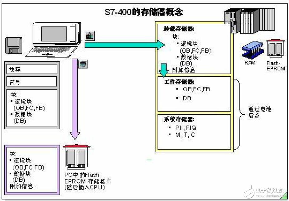 S7 400CPU存儲器的特性