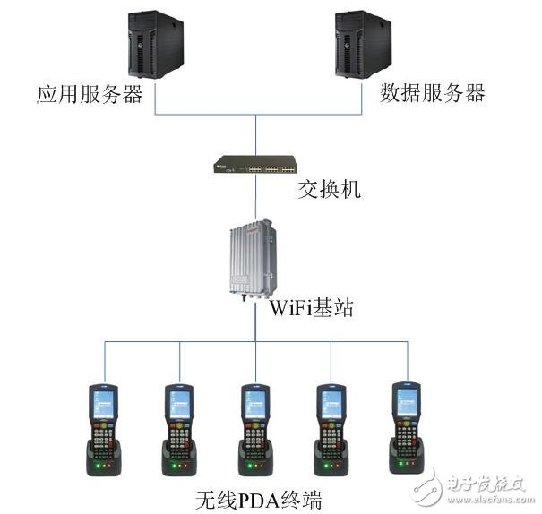 基于無線PDA在服裝訂貨中應(yīng)用設(shè)計(jì)