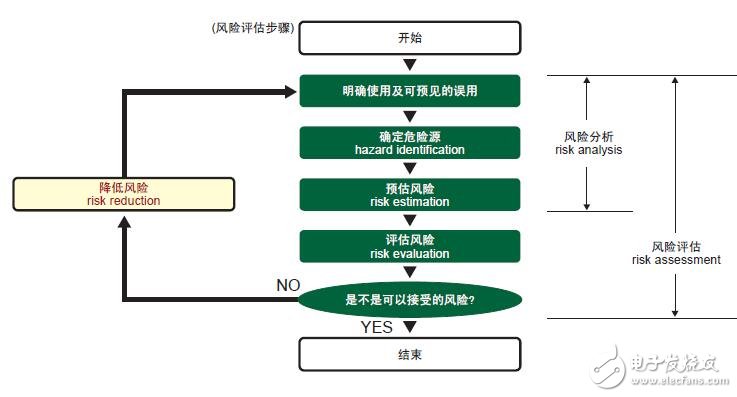 安全控制器的設(shè)計指南