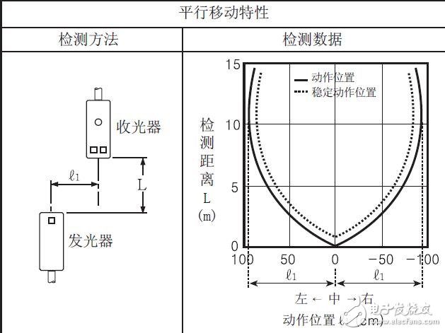 BEN系列光電傳感器的應用指南