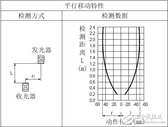 BTS系列光電傳感器的特性參數(shù)