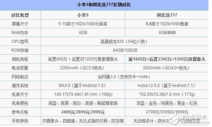 都是驍龍835!小米6和努比亞Z17誰(shuí)更值得買(mǎi)?配置、跑分、拍照區(qū)別對(duì)比評(píng)測(cè)