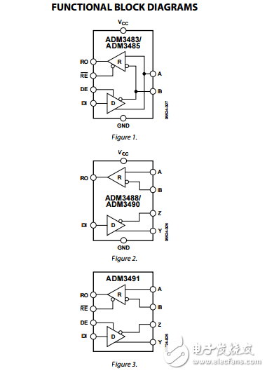 3.3V擺率限制半和全雙工RS-485/RS-422收發(fā)器數(shù)據表adm3483/adm3485/adm3488/adm3490/adm3491