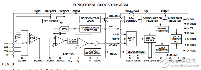 AD1555/AD1556低噪聲PGA 24位ADC