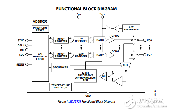 8通道12位ADC/DAC芯片上可參考的SPI接口ad5592r數(shù)據(jù)表