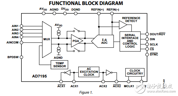 4.8千赫超低噪聲的24位ADC與PGA和交流勵磁AD7195的電子數(shù)據(jù)表