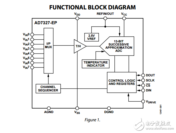 500kSPS的8通道軟件可選的真雙極性輸入的12位ADC加簽提高產(chǎn)品ad7327-ep