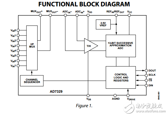 8通道軟件可選的真雙極性輸入的12位ADC加簽ad7329數(shù)據(jù)表