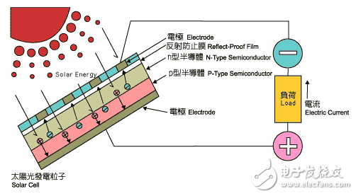 光伏發(fā)電系統(tǒng)的分類與集中式光伏電站系統(tǒng)介紹