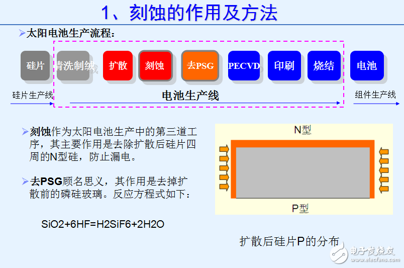 晶體硅太陽能電池刻蝕的作用及方法與刻蝕的工藝流程等介紹